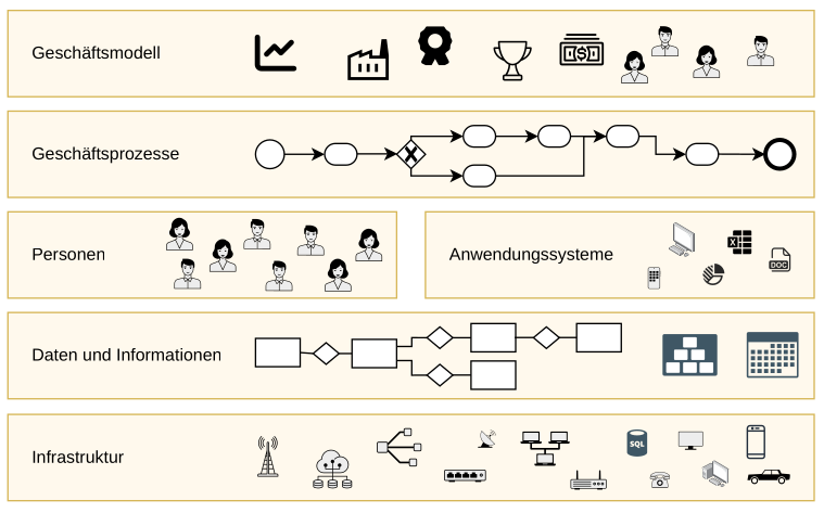 Fünf Ebenen des Digital Business: Geschäftsmodell, Geschäftsprozesse, Personen und Anwendungssysteme, Daten und Informationen sowie Infrastruktur